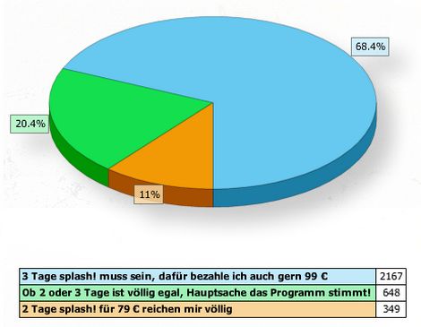 Endergebnis der Umfrage auf splash-festival.de